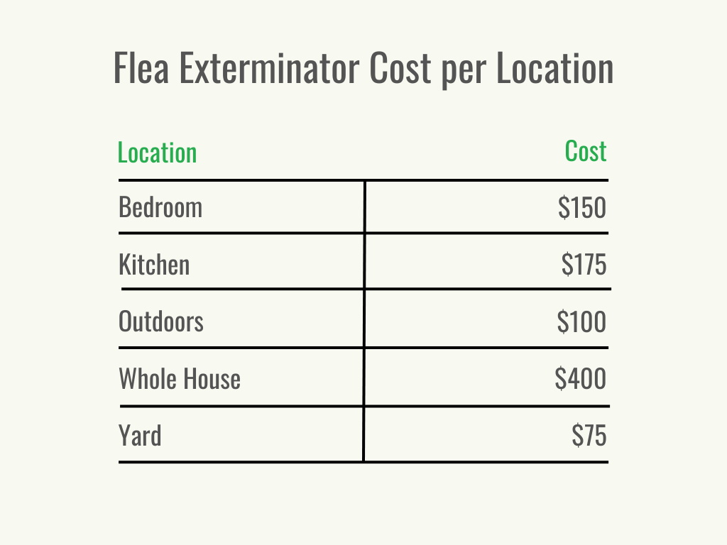 Visuel 2 - HomeAdvisor - Coût d'un exterminateur de puces - Coût par service - Juin 2023