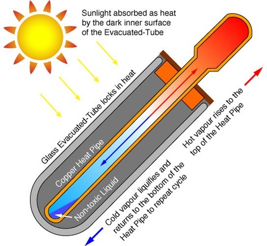 Siliconsolar How Evac Tubes Work