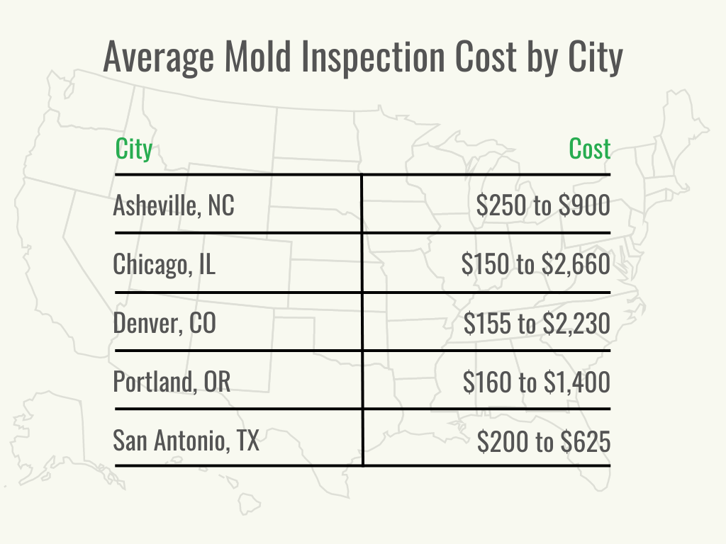 A black and green graphic showing the cost of mold inspection in different U.S. cities