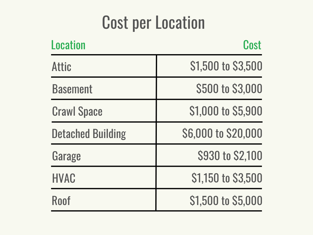 A black and green graphic showing the cost of spray foam insulation depending on the location in the home in which it's being installed.