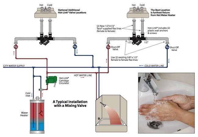 One System to Save You Time and Money—and  Water