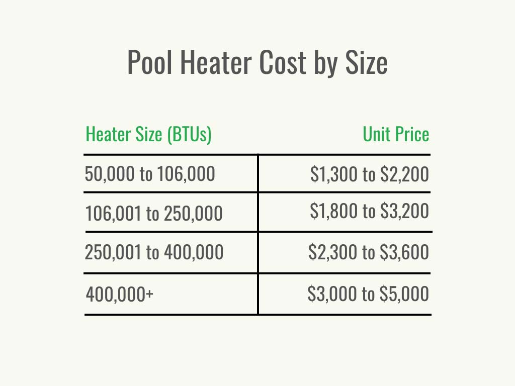 A black and green graphic showing the cost of a pool heater by size.