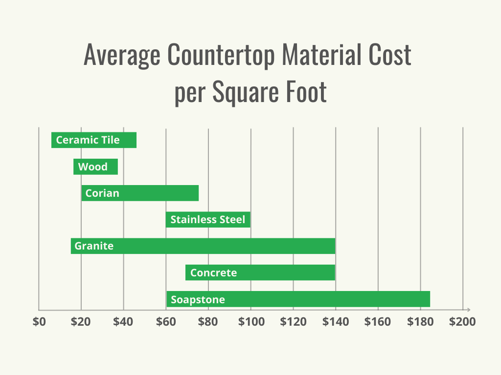 Visual 2 - HomeAdvisor - Outdoor Kitchen Cost - Cost by Material - July 2023