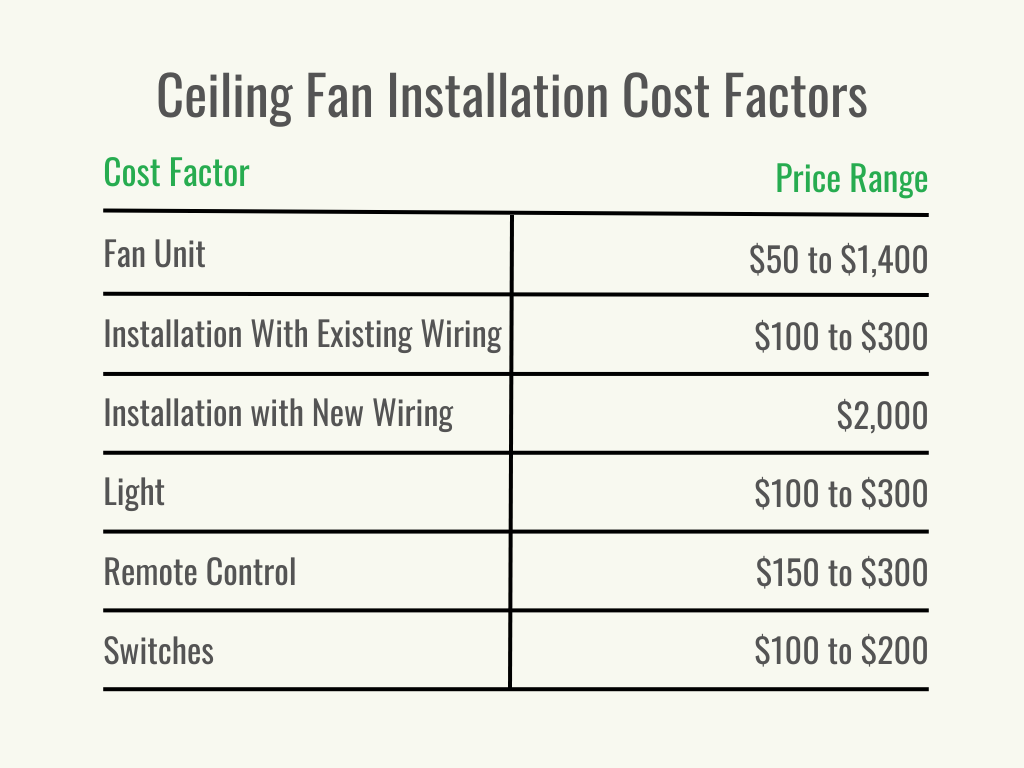 Visuel 2 - HomeAdvisor - Coût d'installation d'un ventilateur de plafond - Coût par service - Juillet 2023