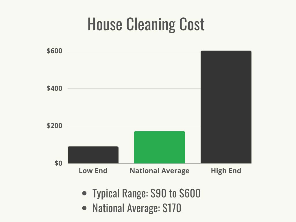 A black and green graphic showing the typical cost range and national average cost of professional house cleaning.