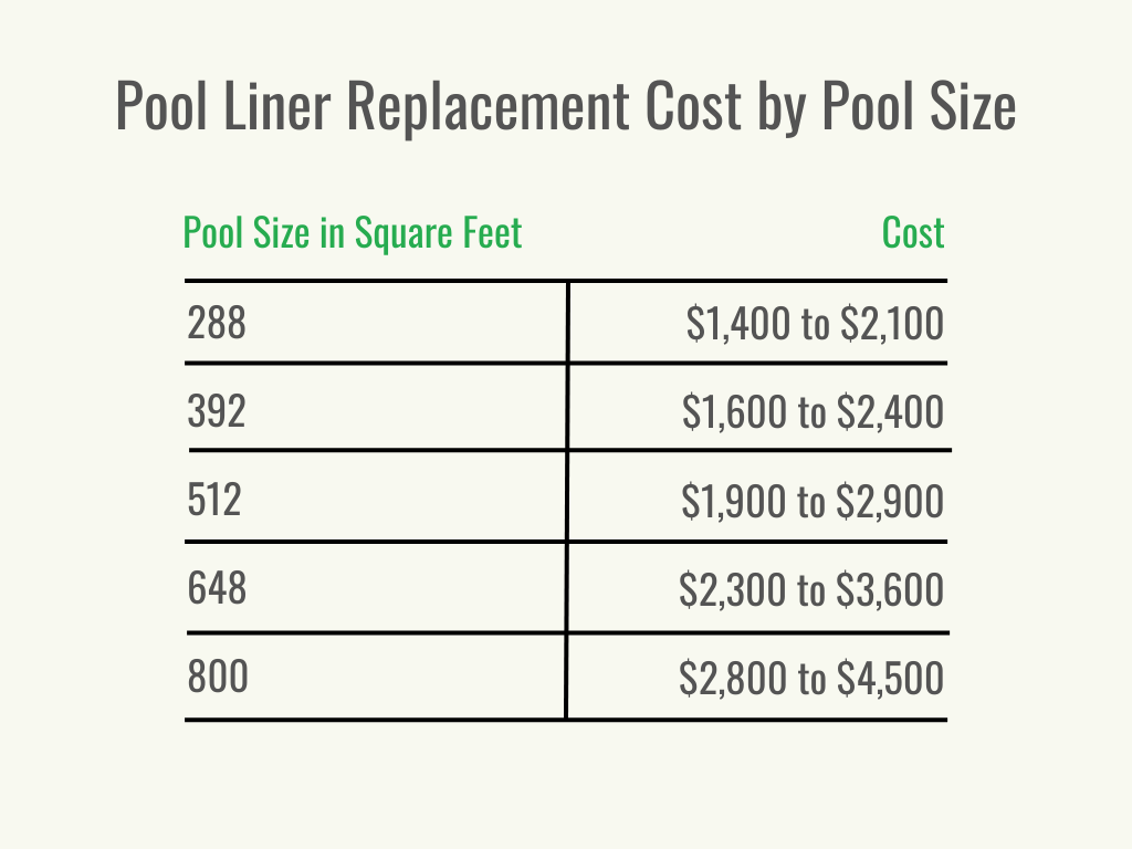 A black and green graphic showing the cost ranges of pool liner replacement for different sizes of pools.