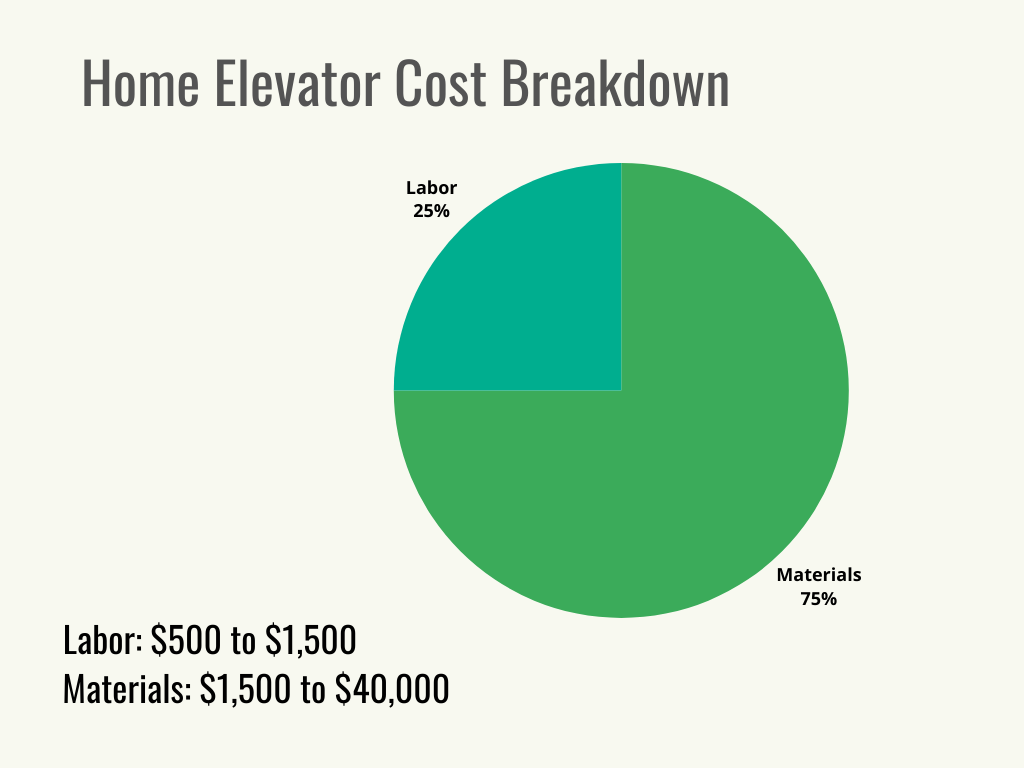 Visuel 2 - HomeAdvisor - Coût d'un ascenseur résidentiel - Diagramme à secteurs - Répartition des coûts - Janvier 2024
