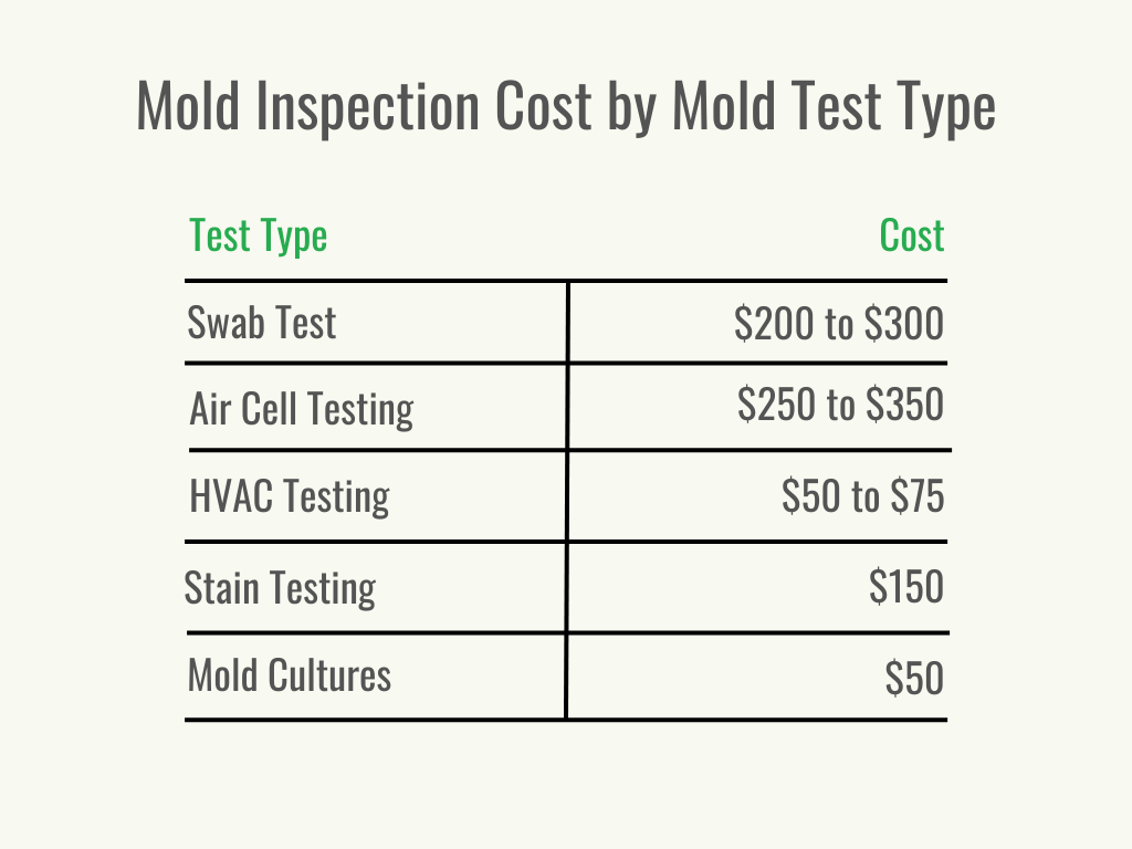 A black and green graphic showing the cost of mold inspection by type of inspection.