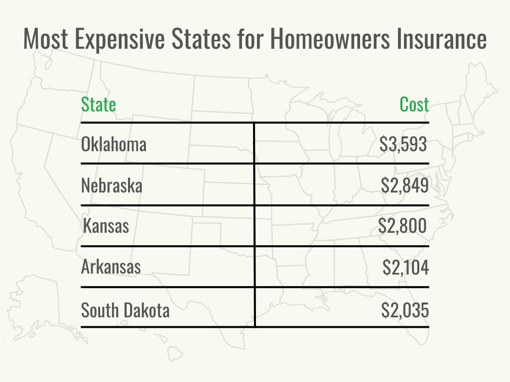 Visual 2 - Home Insurance + Loans - How Much Is Homeowners Insurance - Cost by City - December 2022