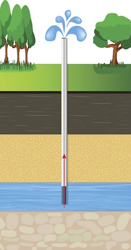 How to Choose a Well Pump - Well Illustration