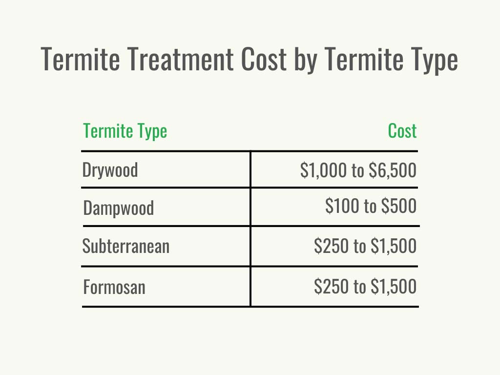 Visuel 2 - HomeAdvisor - coût du traitement des termites - coût par service - mai 2023