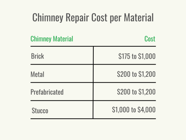Un graphique noir et vert illustre le coût de réparation de cheminée par type de matériau.